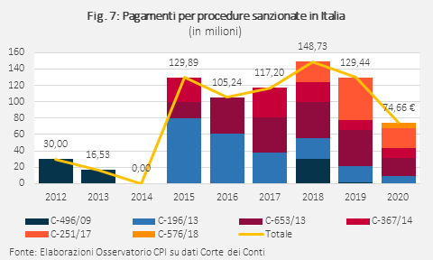 Tabella pagamenti per procedure sanzionate in Italia